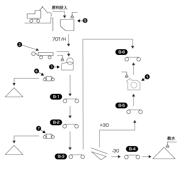 再生処理プラントフローシート図